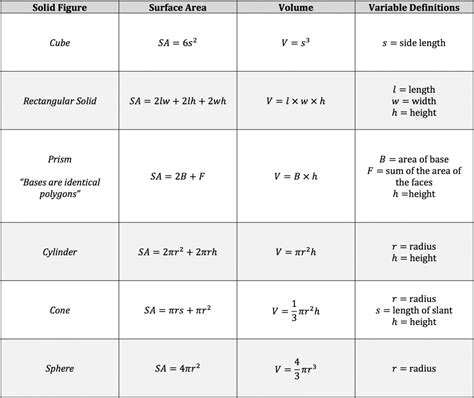 ISEE Math Review - Solid Geometry: Surface Area and Volume | Piqosity