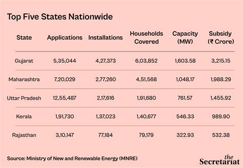 PM Surya Ghar: Rooftop Revolution, Gujarat Leads The Nation