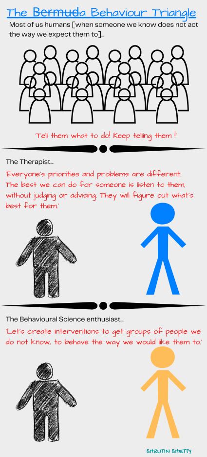 The Behaviour Triangle