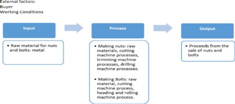 Image result for Work System Examples