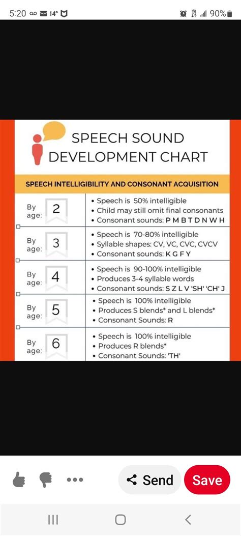 Speech Sound Development Chart