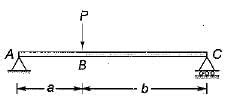 Deflection and Theories of Failure - 2 Free MCQ Practice Test with ...
