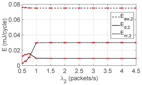 Energy Consumption Modeling for Heterogeneous Internet of Things ...