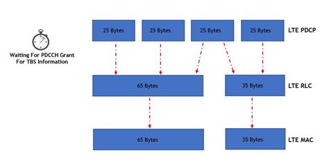 Image result for Layer 5 Protocols