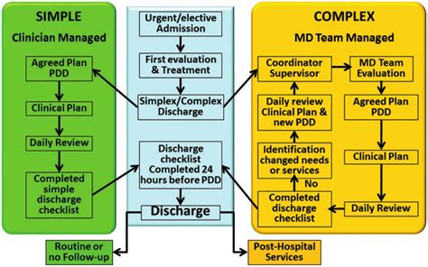 Image result for Discharge Planning Process