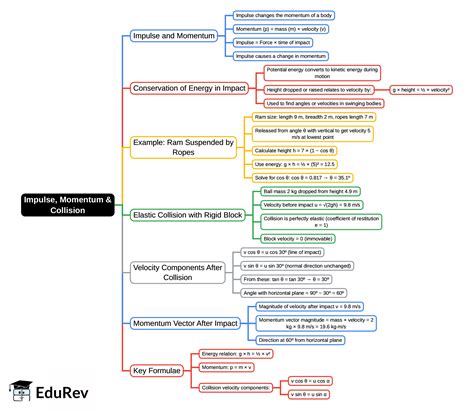 Impulse, Momentum and Collision Mind Map - Mechanical Engineering ...