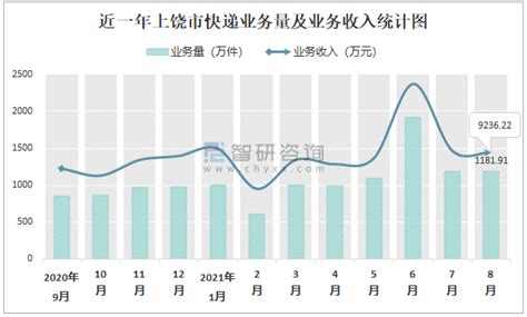 2021年8月上饶市快递业务量与业务收入分别为1181.91万件和9236.22万元_智研咨询