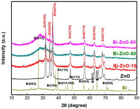 Significantly Enhanced Aqueous Cr(VI) Removal Performance of Bi/ZnO ...