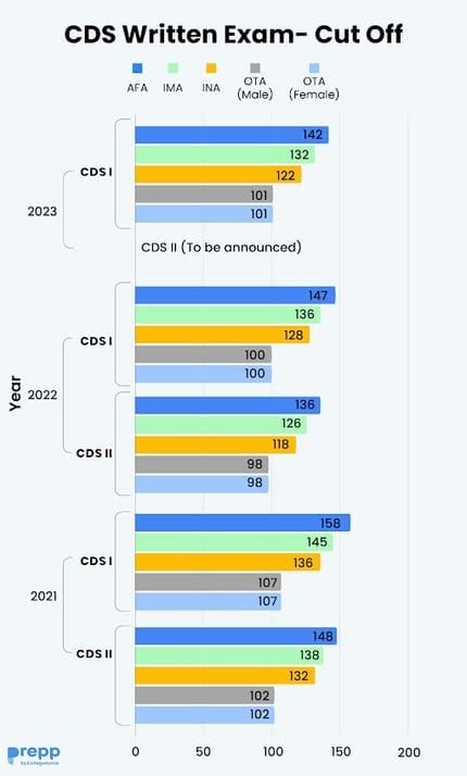 CDS Cutoff 2025: CDS 1 Expected Cutoff, Previous Year Cutoffs