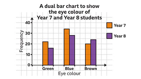 Bar Charts - Year 7 IGCSE (Cambridge) - Class 7 PDF Download