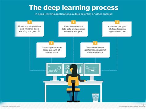 Deep Learning Process 的图像结果