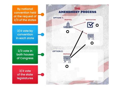 Image result for Amendment Process Definition