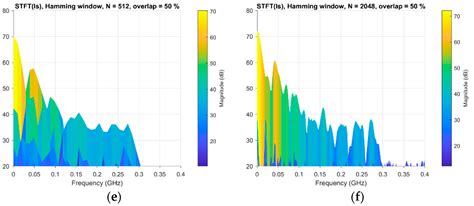 Time–Frequency Analysis of Experimental Measurements for the ...