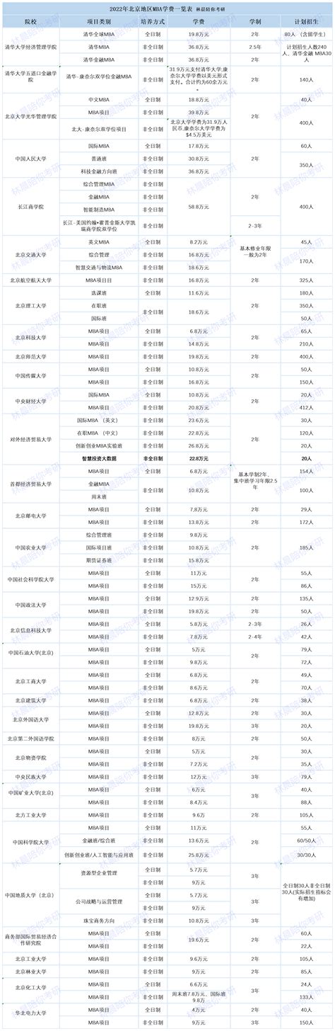 工商管理硕士学费（全国各学校MBA学费学制明细）-吾测网