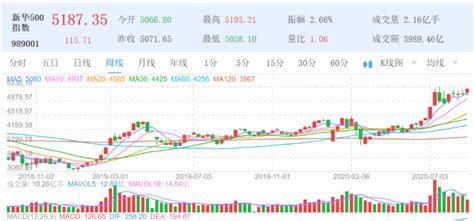 新华财经|新华500指数本周涨2.49% 合计成交1.83万亿元