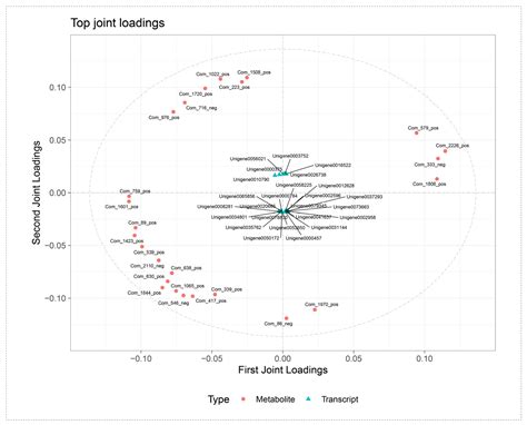 Combined Transcriptome and Metabolome Analysis of Lupinus polyphyllus ...