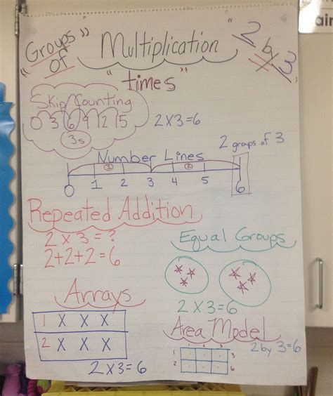 Multiplication Anchor Chart