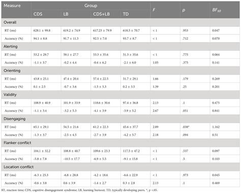 Frontiers | Unified and distinct cognitive control deficits in ...