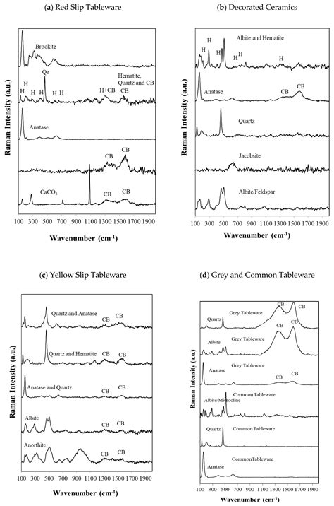 An Archaeometric Study of the Iron Age Ceramics from Quinta do Almaraz ...