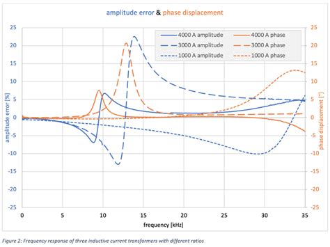 Image result for How Current Transducer Works