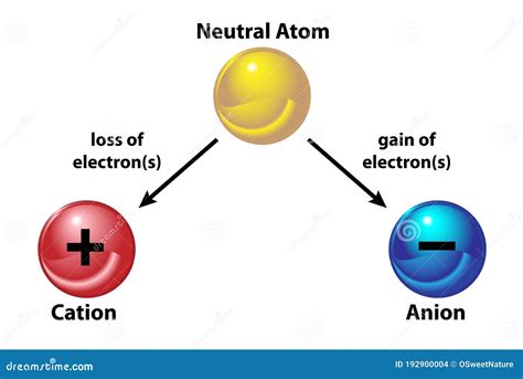 Cations, Anions And Neutral Atom. Difference Between Cation And Anion ...
