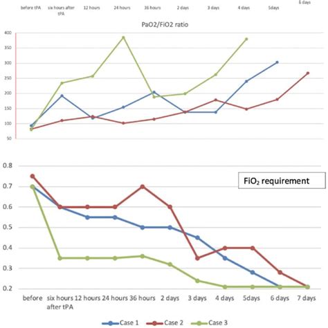 Image result for FiO2 Units