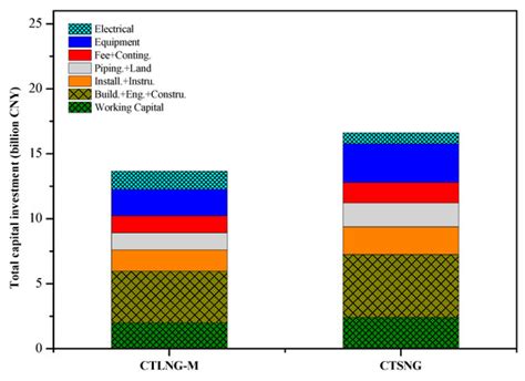 Modeling and Analysis of Coal-Based Lurgi Gasification for LNG and ...