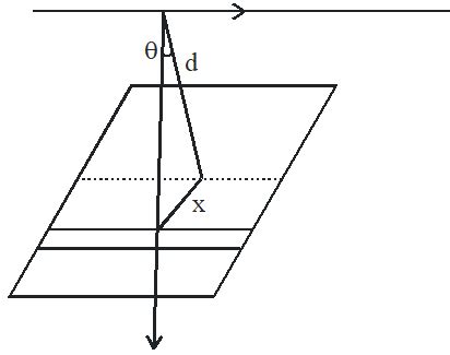 Electrostatics - JEE Advanced Previous Year Questions with Solutions