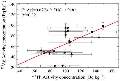 Relationship Between the Chemical Composition and Radioactive Content ...