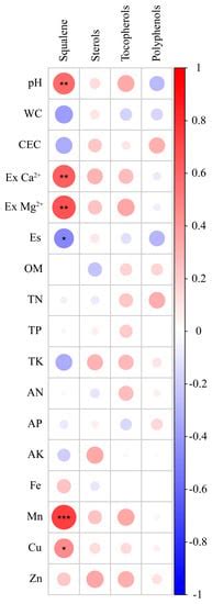 Effects of Soil Properties and Nutrients on the Fruit Economic ...