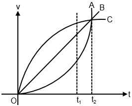 Image result for V-T Graph Mathematiclly Possible
