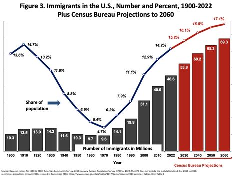 Foreign-Born Population Hits Record 46.6 Million in January 2022