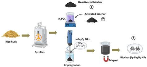 Preparation and Characterization of Unactivated, Activated, and γ-Fe2O3 ...