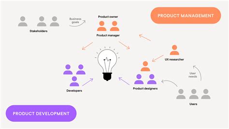 Product Engineer Vs Product Development Engineer at Marjorie Hiller blog
