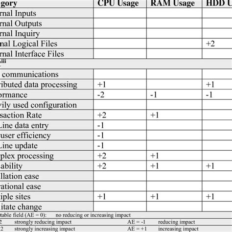 Image result for Function Point Table