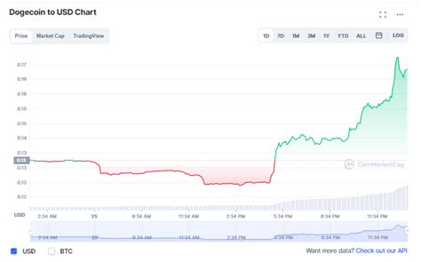 Dogecoin up 22% after Dogefather Elon Musk buys Twitter - BusinessToday