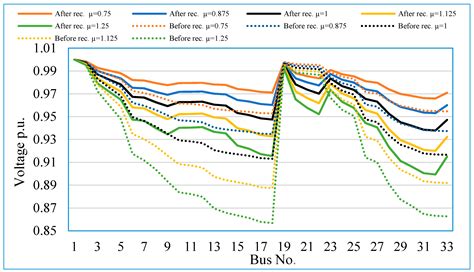 A New Method for Distribution Network Reconfiguration Analysis under ...