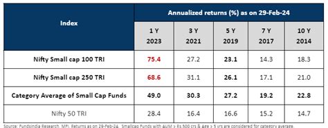 Are Small Caps in a Bubble?Insights