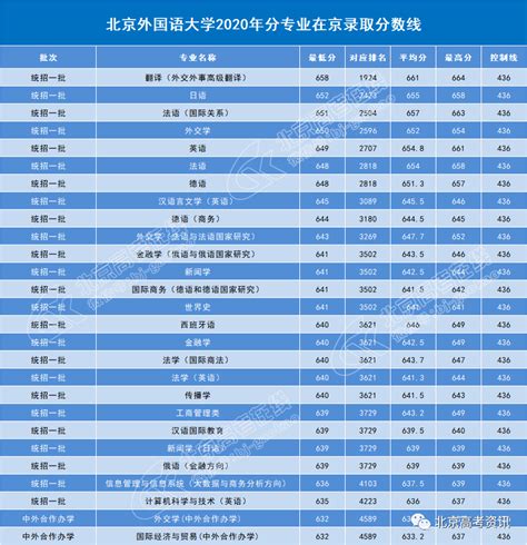 分数线丨北京外国语大学2020年在京分专业录取分数线公布！_招生