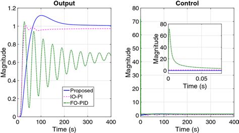 Image result for Unit Step Input