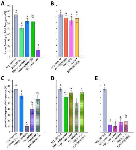 Image result for Insecticide Effects