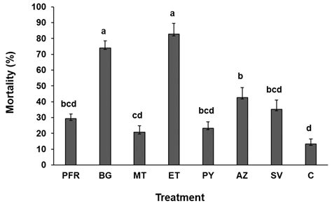 Survival Time, Mortality Rate, and Feeding Damage of Adult Myllocerus ...