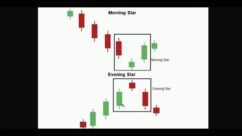 Understanding Morning Star vs Evening Star Forex Candlestick Patterns