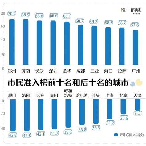 郑州蝉联、一线分化，户籍制度改革进入下半场｜57城市民准入榜2022_腾讯新闻