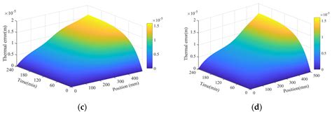 Research on Thermal Characteristics of Ball Screw Feed System ...