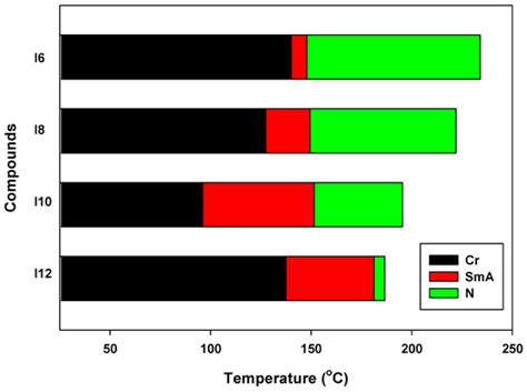 Physical and Thermal Characterizations of Newly Synthesized Liquid ...