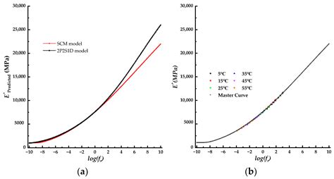 Modeling the Dynamic Properties of the Polyurethane Mixture with Dense ...