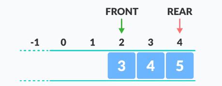 Image result for Data Structure and Algorithm Circular Queue