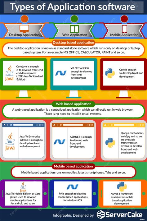 Types of Application Software 的图像结果