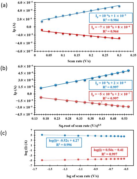 Comparison of Different Electrochemical Methodologies for Electrode ...